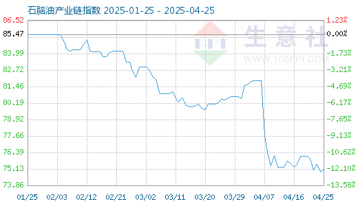 正规实盘股票配资 4月26日石脑油产业链情报